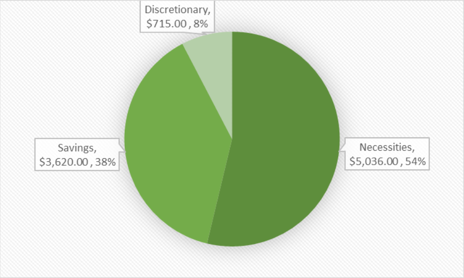 pie chart showing $715 spent on discretionary funds, $5,036 spent on necessities, and $3620 put in savings.